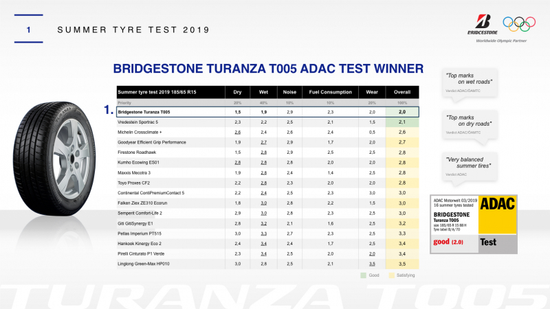 Тест летних шин ADAC 2019